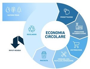 In Presenza – La gestione dei rifiuti e gli impianti tecnologici – Stato dell’arte e prospettive future